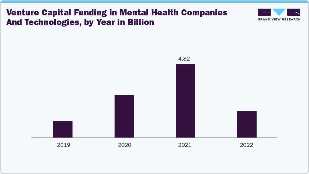 Venture Capital Funding in Mental Health Companies and Technologies, by Year in Billion