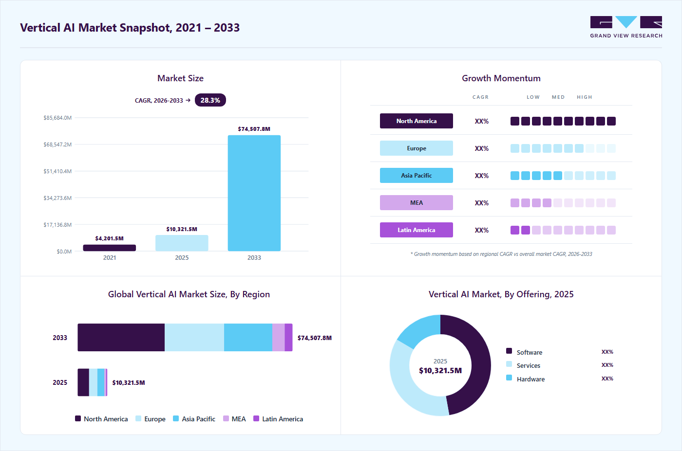 Vertical AI market overview highlighting global market size in 2025 (USD 10,321.5 Million), revenue forecast for 2033 (USD 74,507.9 Million), growth trends (CAGR 28.3% from 2026 to 2033), and regional growth momentum