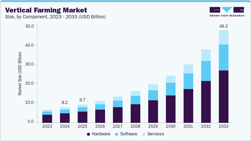 Vertical farming market size and growth forecast (2023-2033) Vertical farming market size and growth forecast (2023-2033)