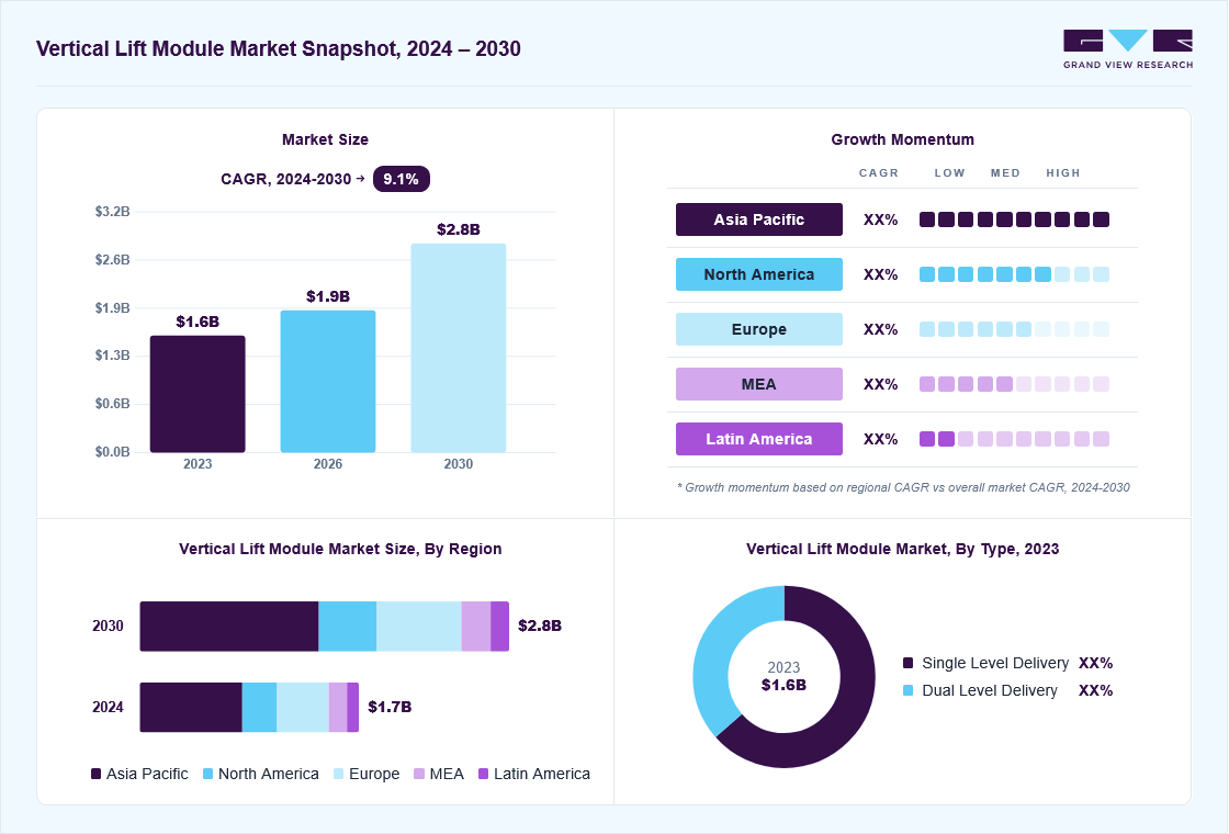 Vertical lift module market overview: Grand View Research estimates the global market size at USD 1.6 billion in 2023, projected to grow from USD 1.9 billion in 2026 to USD 2.8 billion by 2030 at a 9.1% CAGR, with regional growth momentum.