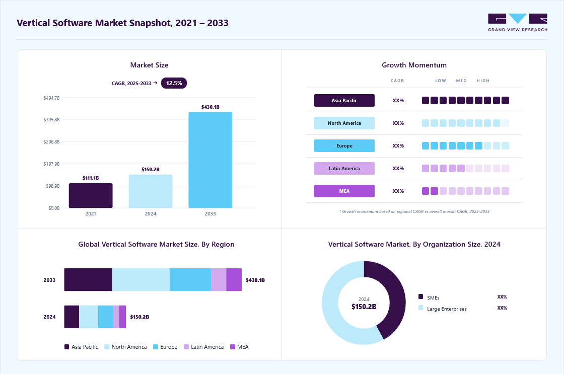 Vertical software market overview highlighting global market size in 2024 (USD 150.25 Billion), revenue forecast for 2033 (USD 430.12 Billion), growth trends (CAGR 12.5% from 2025 to 2033), and regional growth momentum