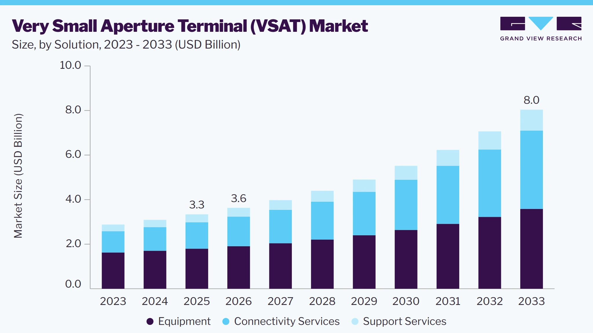 Very small aperture terminal (VSAT) market size and growth forecast (2023-2033)
