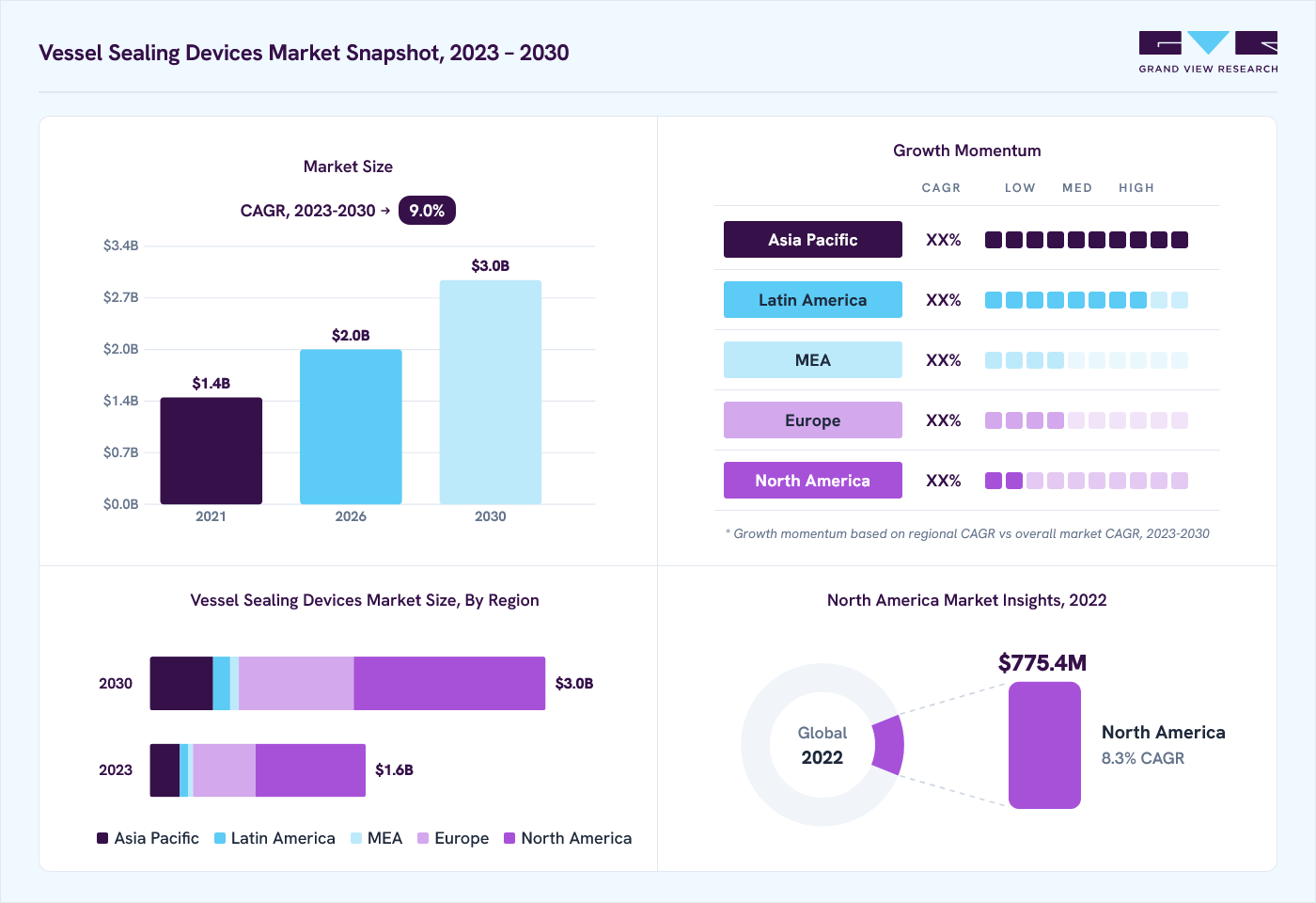 Vessel sealing devices market overview: Grand View Research estimates the global market size at USD 1.5 billion in 2022, projected to grow from USD 2.0 billion in 2026 to USD 3.0 billion by 2030 at a 9.0% CAGR, with regional growth momentum.