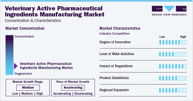 Veterinary Active Pharmaceutical Ingredients Manufacturing Market Concentration & Characteristics