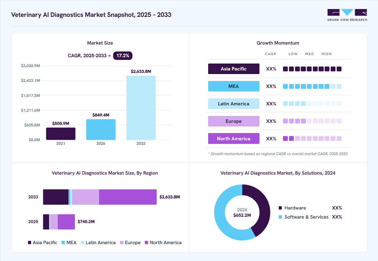 Veterinary AI diagnostics market overview: Grand View Research estimates the global market size at 652.2 million in 2024, projected to grow from USD 849.4 million in 2026 to USD 2,633.8 million by 2033 at a 17.2% CAGR, with regional growth momentum.