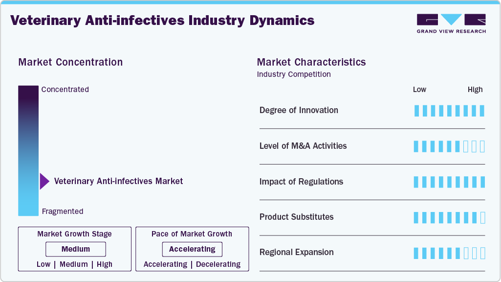 Veterinary Anti-infectives Industry Dynamics