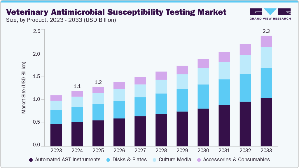 Veterinary antimicrobial susceptibility testing market size and growth forecast (2023-2033)