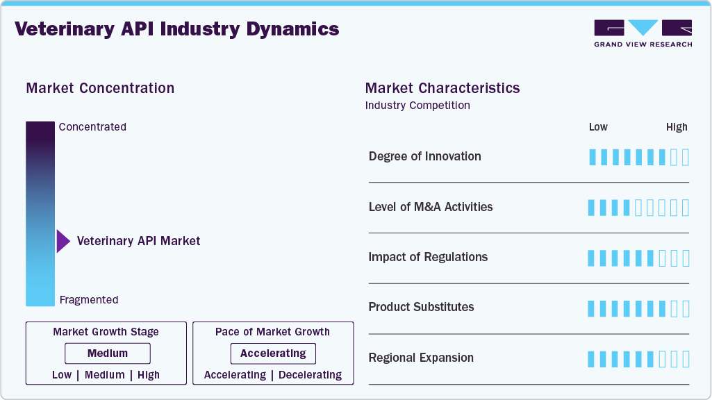 Veterinary API Industry Dynamics