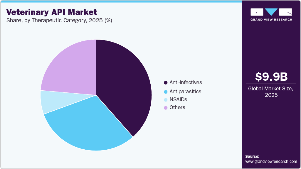 Veterinary API Market Share