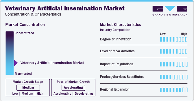 Veterinary Artificial Insemination Market Concentration & Characteristics