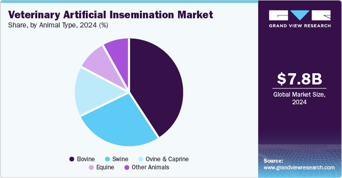 Veterinary Artificial Insemination Market Share, by Animal Type, 2024 (%)
