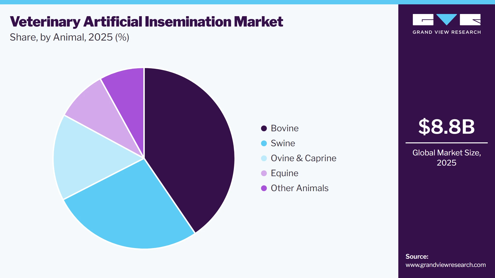 Veterinary Artificial Insemination Market Share