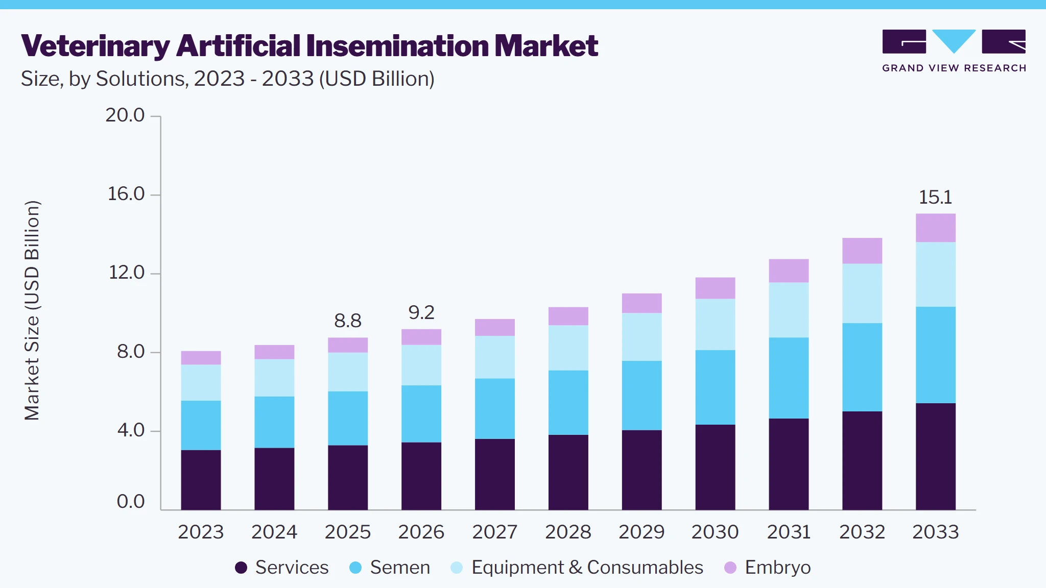 Veterinary artificial insemination market size and growth forecast (2023-2033)