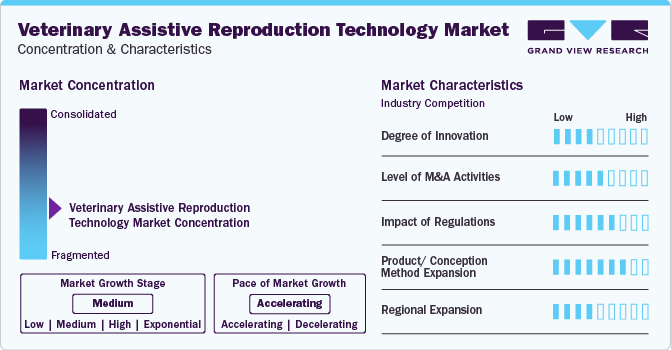 Veterinary Assistive Reproduction Technology Market Concentration & Characteristics