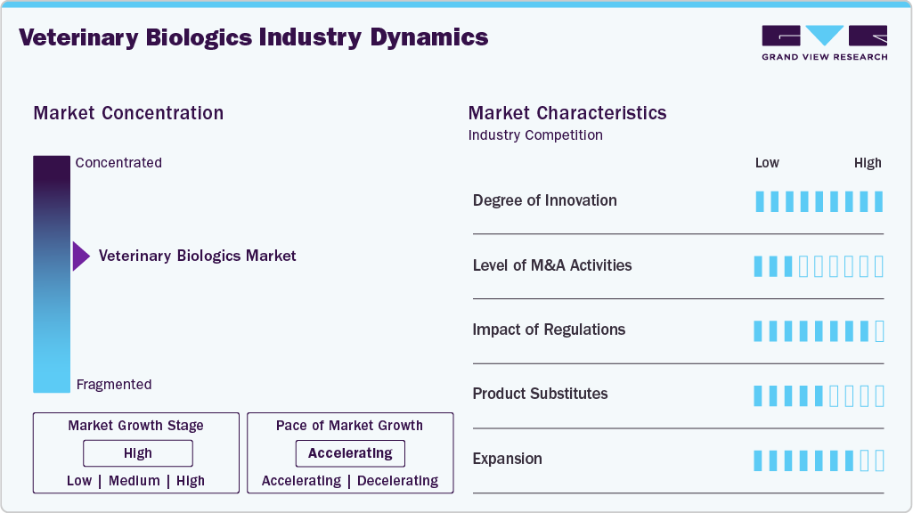 Veterinary Biologics Industry Dynamics