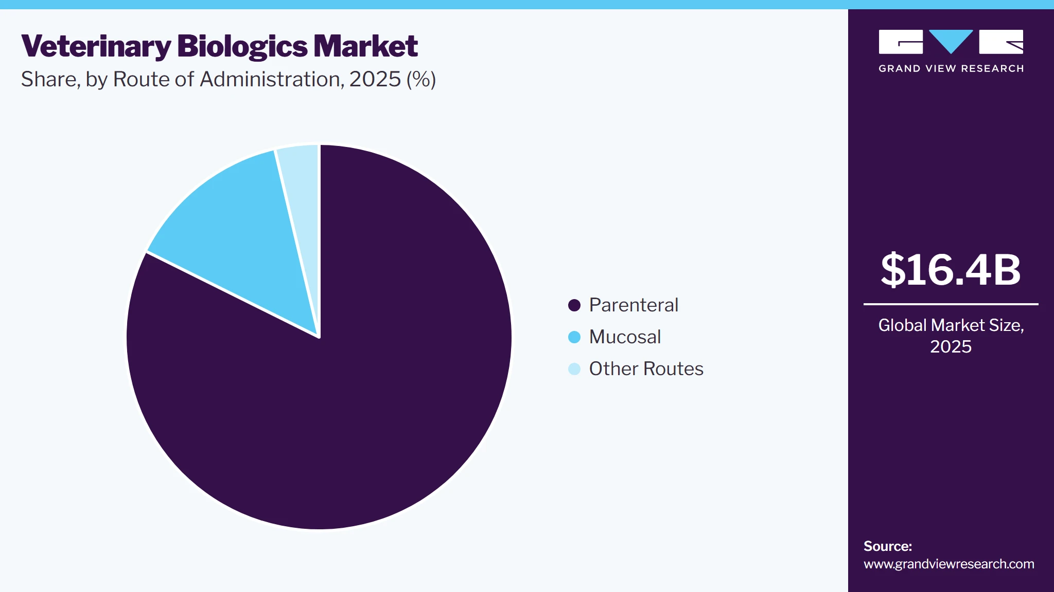 Veterinary Biologics Market Share