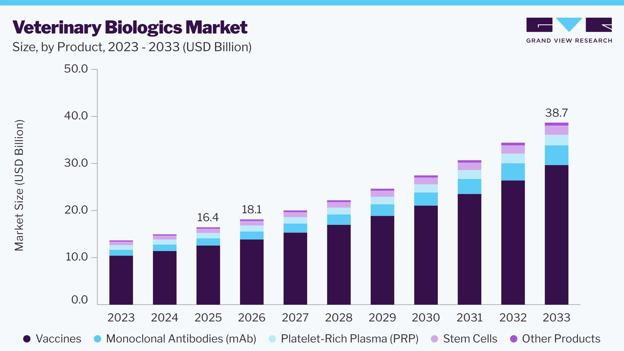 Veterinary biologics market size and growth forecast (2023-2033)