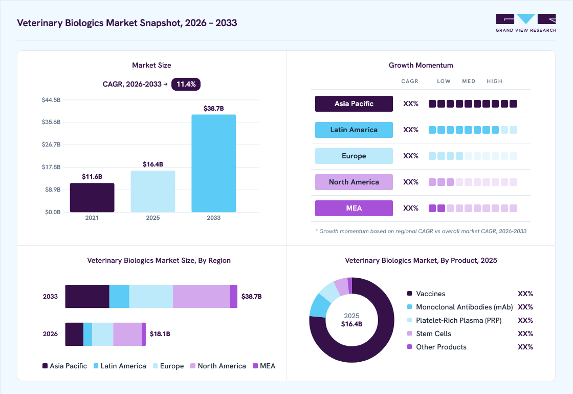 Veterinary biologics market overview: Grand View Research estimates the global market size at USD 16.4 billion in 2025, projected to grow from USD 18.1 billion in 2026 to USD 38.7 billion by 2033 at a 11.4% CAGR, with regional growth momentum.