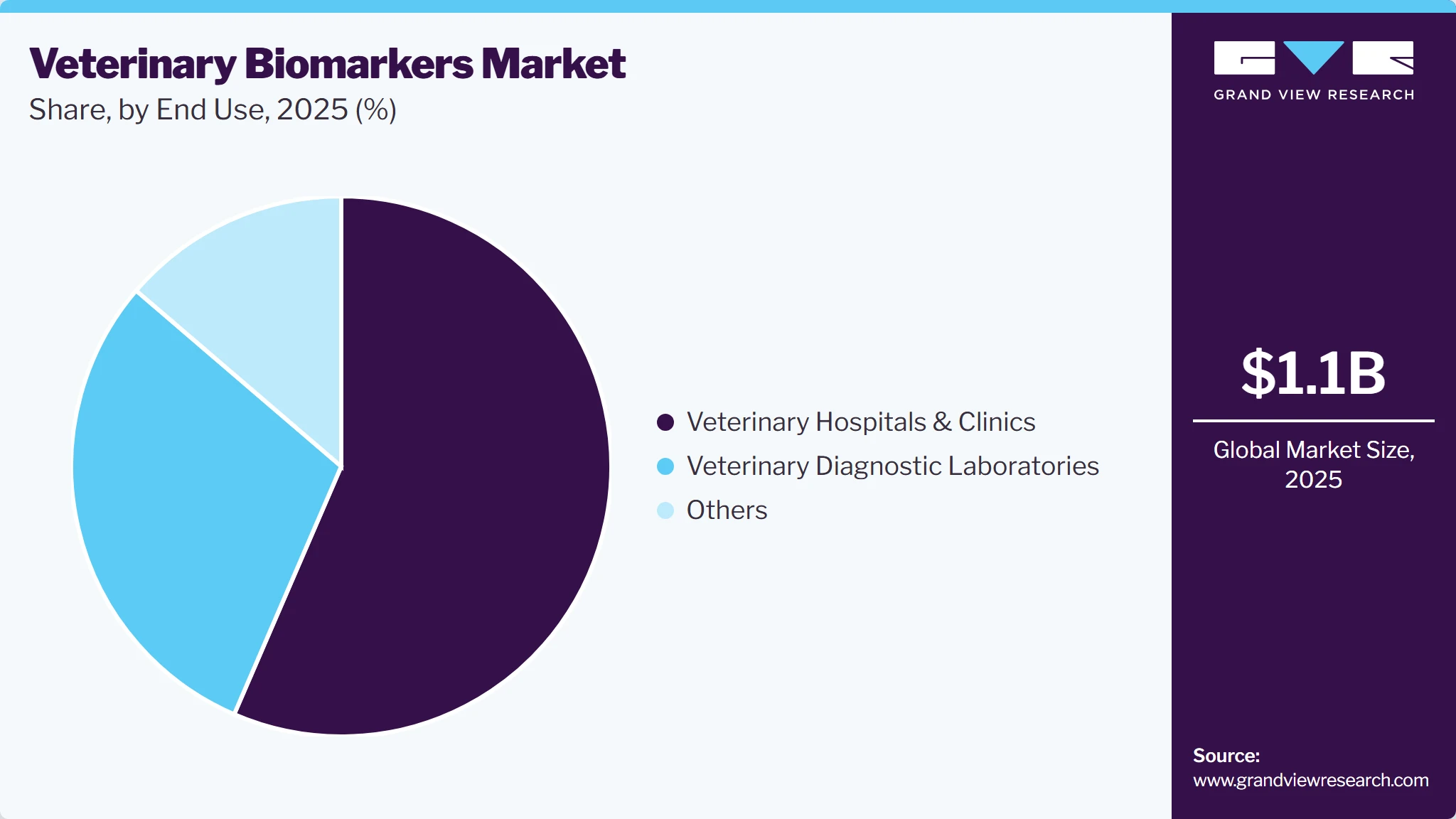Veterinary Biomarkers Market Share