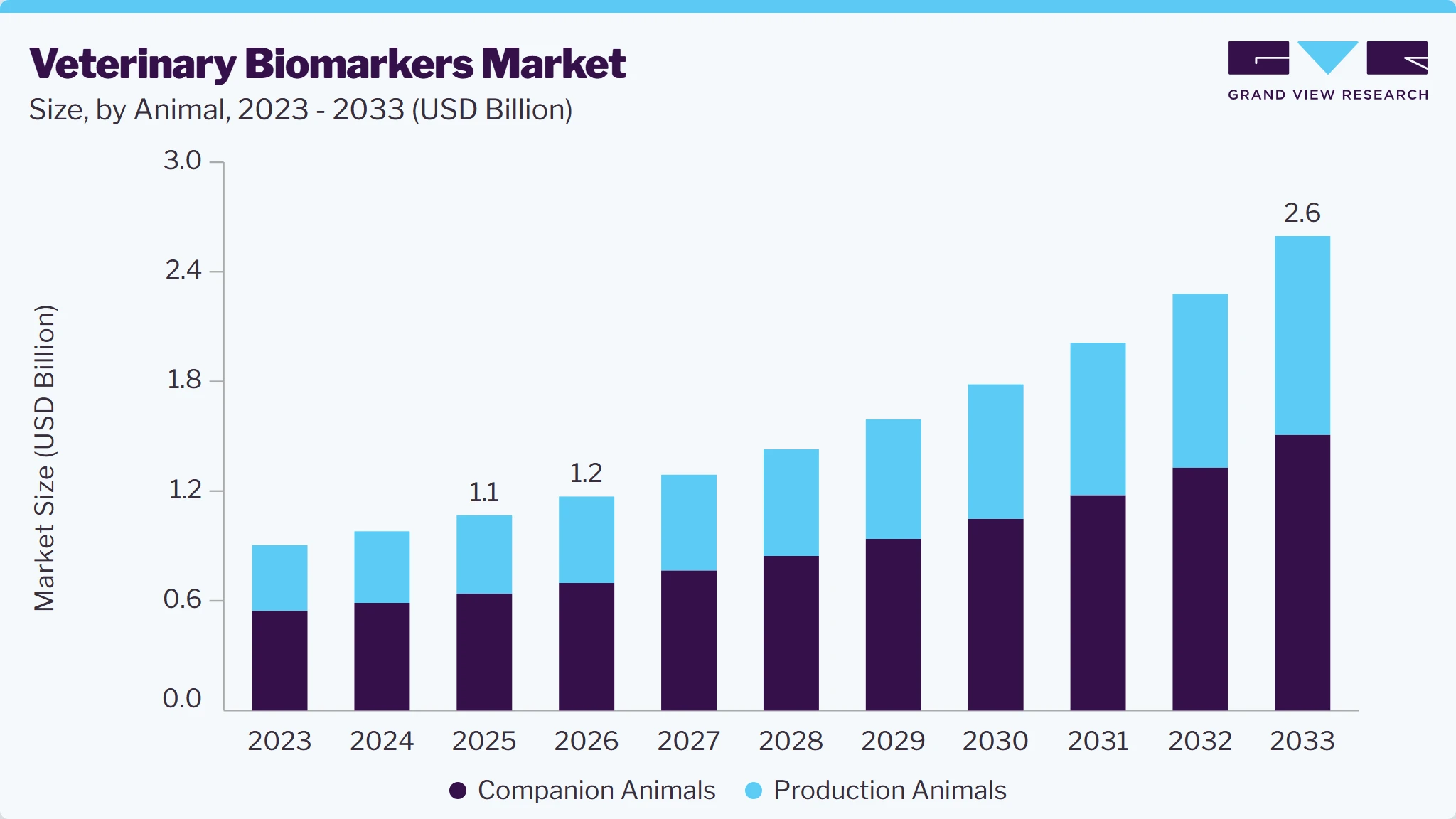 Veterinary biomarkers market size and growth forecast (2023-2033)