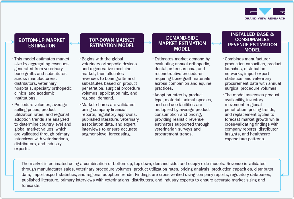Bioremediation Market Estimation Model
