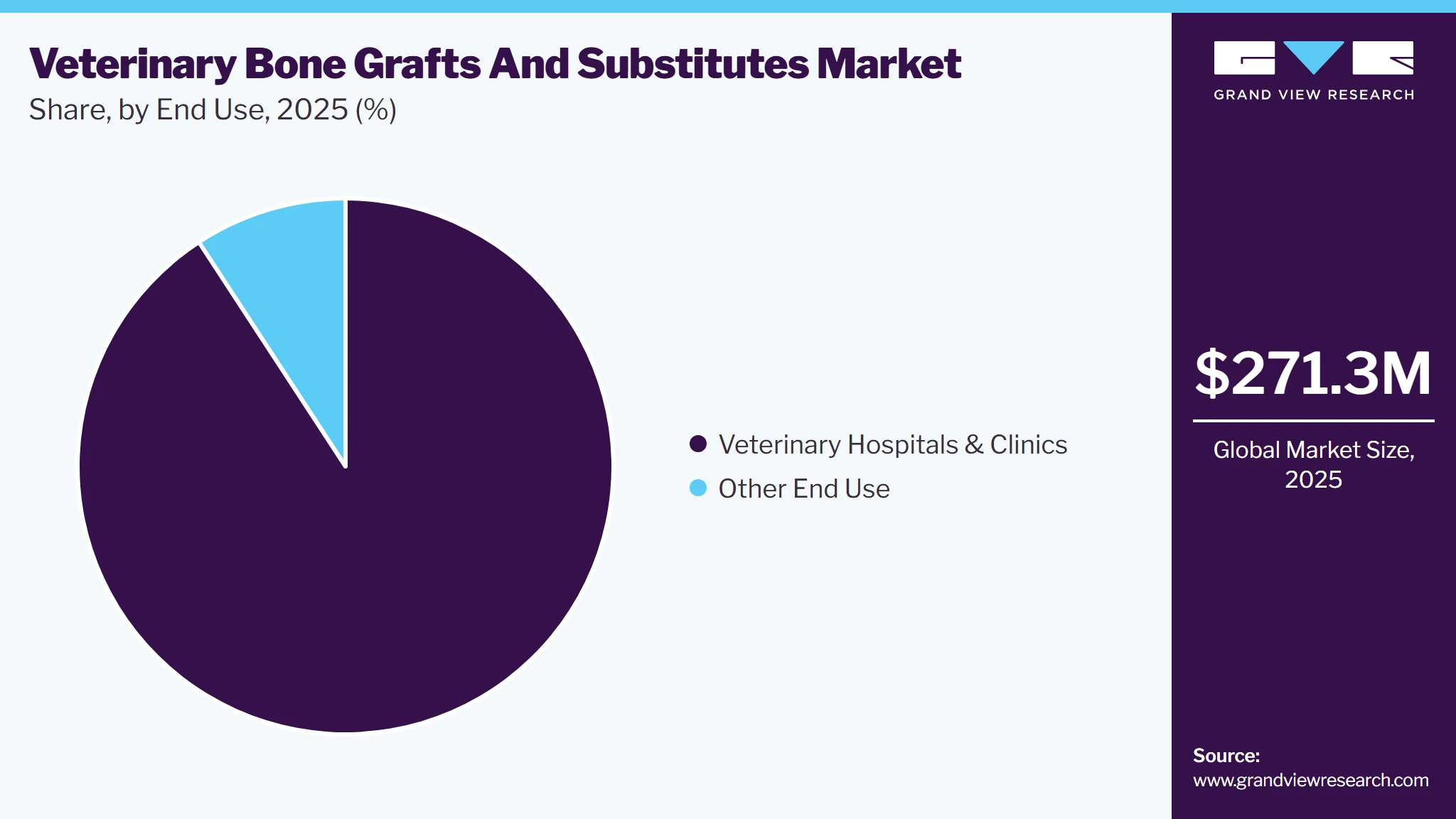 Veterinary Bone Grafts And Substitutes Market Share