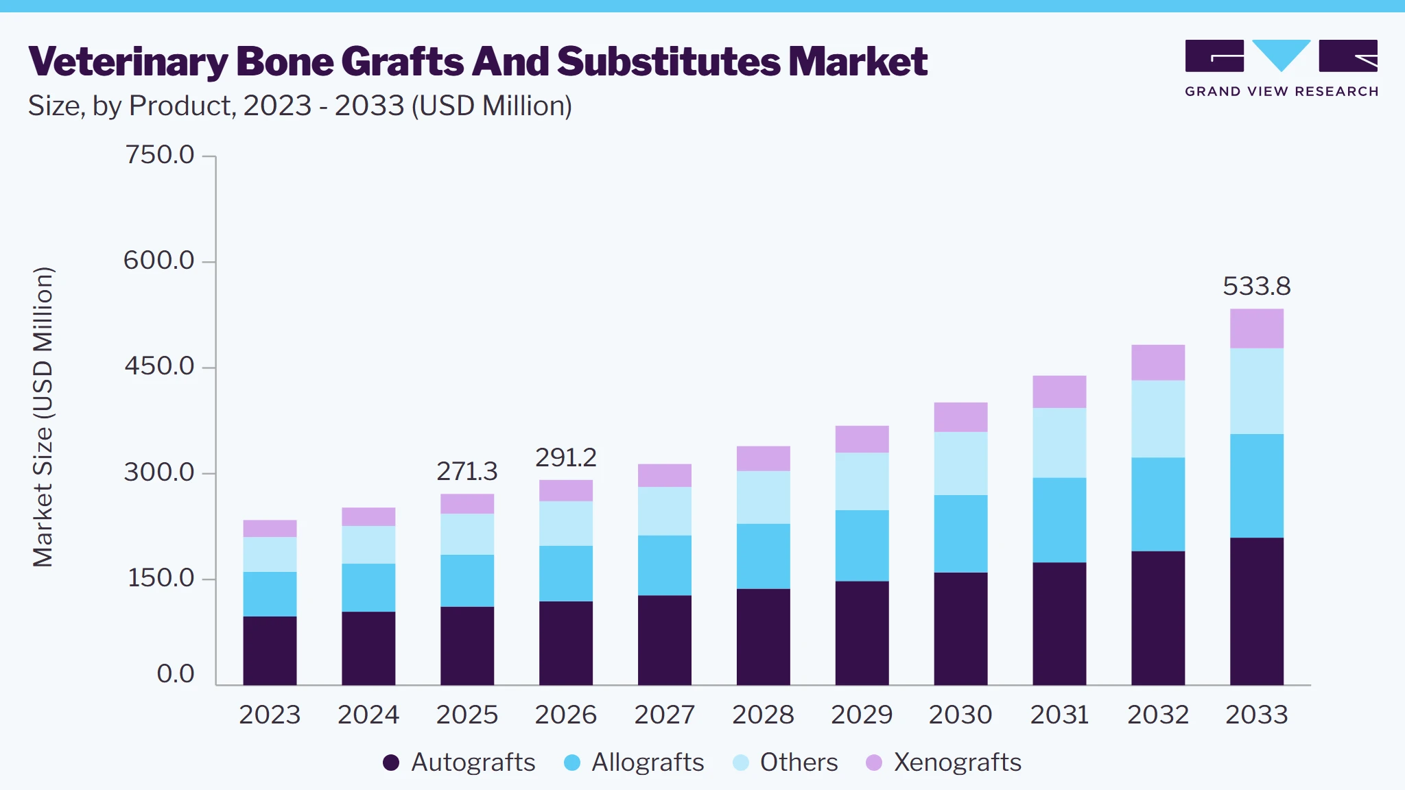 Veterinary bone grafts and substitutes market size and growth forecast (2023-2033)