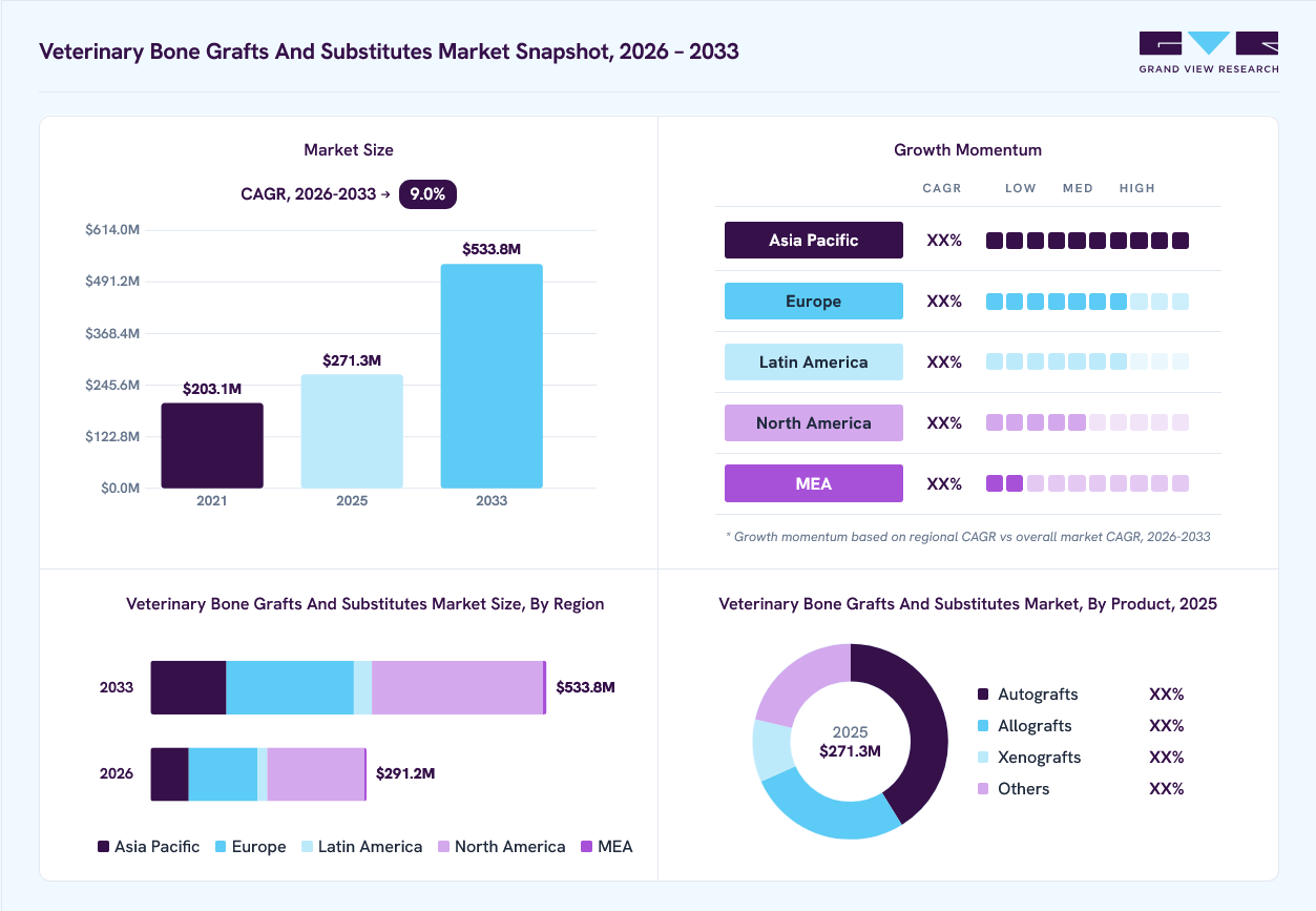Veterinary bone grafts and substitutes market overview: Grand View Research estimates the global market size at USD 271.3 million in 2025, projected to grow from USD 291.2 million in 2026 to USD 533.8 million by 2033 at a 9.0% CAGR, with regional growth momentum.