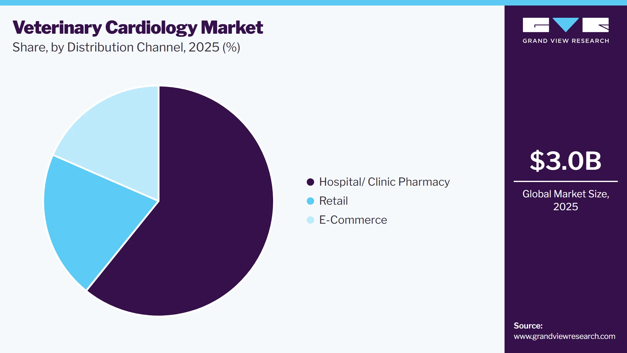 Veterinary Cardiology Market Share