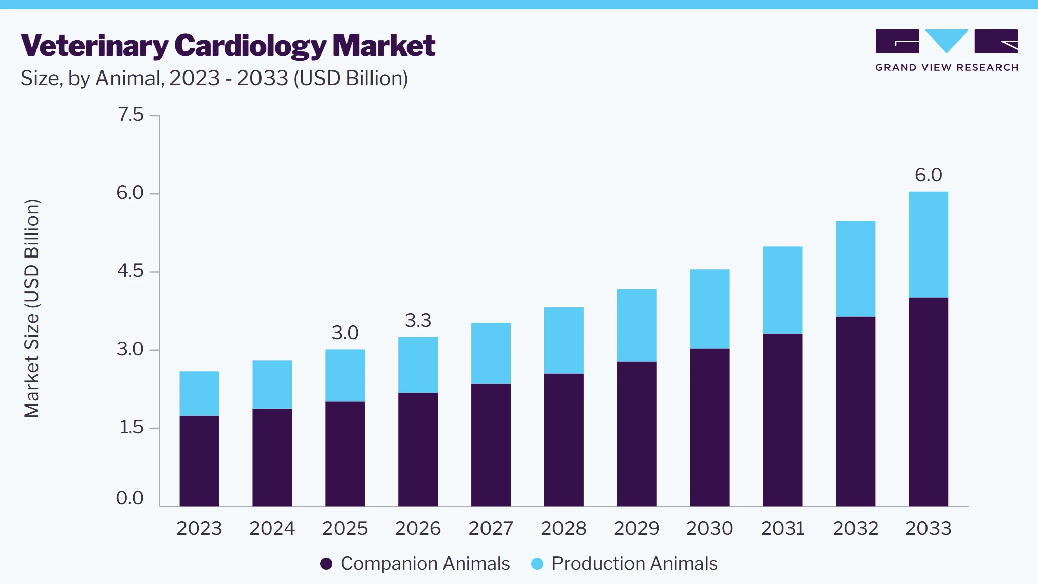 Veterinary Cardiology market size and growth forecast (2023-2033)
