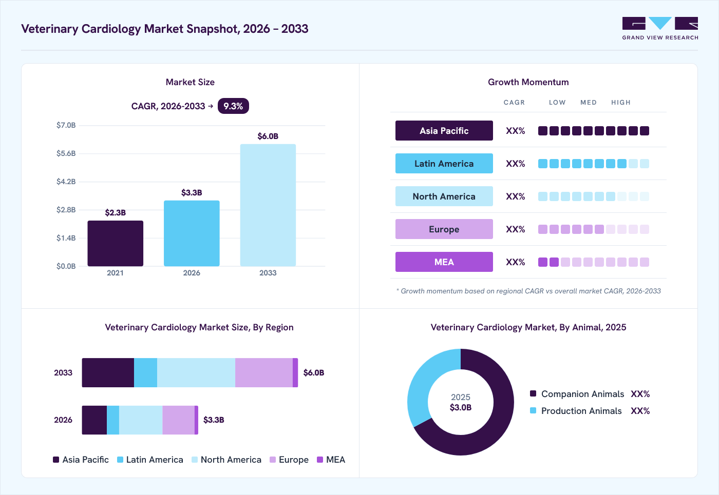 Veterinary cardiology market overview: Grand View Research estimates the global market size at USD 3.0 billion in 2025, projected to grow from USD 3.3 billion in 2026 to USD 6.0 billion by 2033 at a 9.3% CAGR, with regional growth momentum.