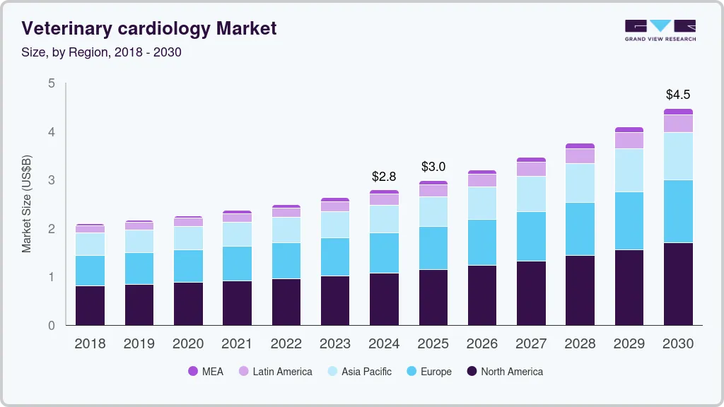 Veterinary cardiology market size by region, and growth forecast (2025-2030)