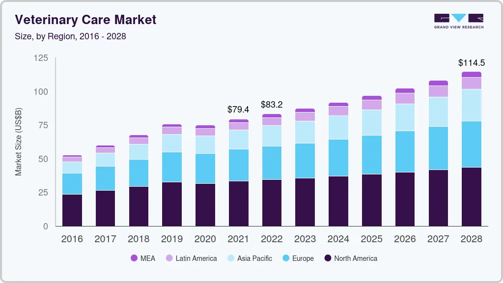 Veterinary care market size by region, and growth forecast (2024-2030)