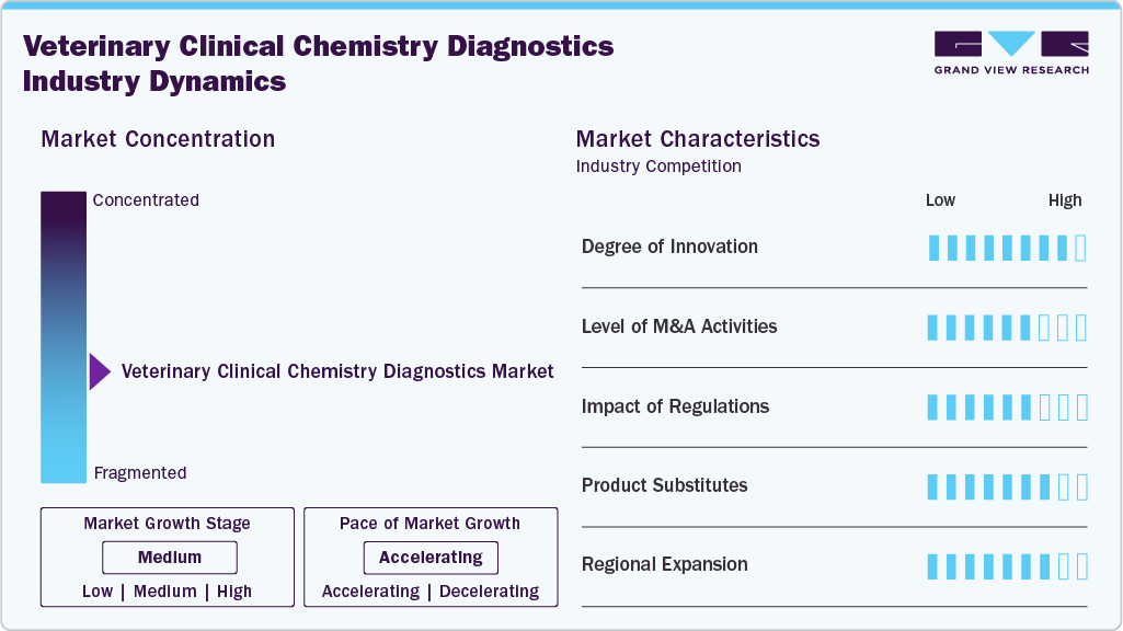 Veterinary Clinical Chemistry Diagnostics Industry Dynamics