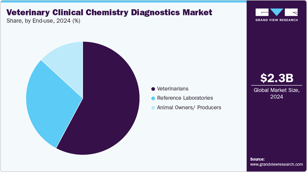 Veterinary Clinical Chemistry Diagnostics Market Share