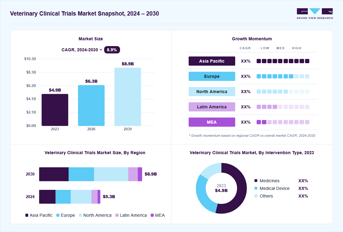 Veterinary clinical trials market overview: Grand View Research estimates the global market size at USD 4.9 billion in 2023, projected to grow from USD 6.3 billion in 2026 to USD 8.9 billion by 2030 at a 8.9% CAGR, with regional growth momentum.