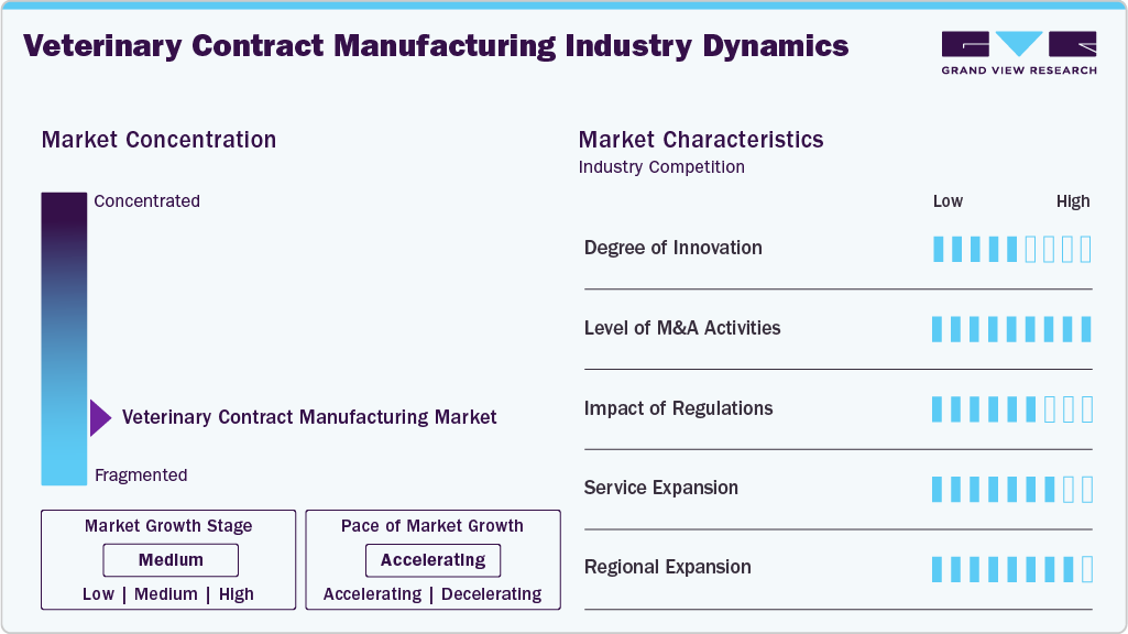 Veterinary Contract Manufacturing Industry Dynamics
