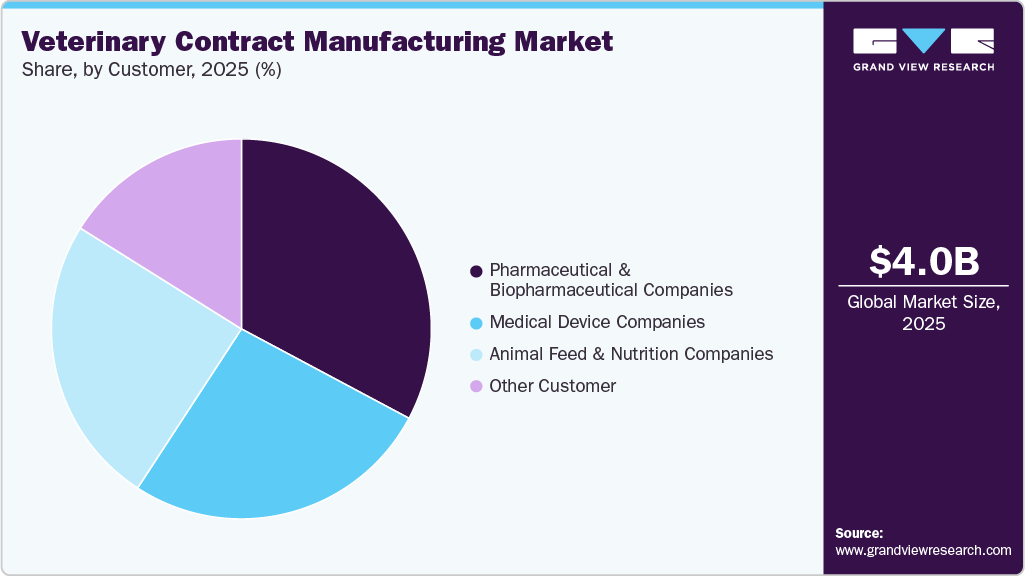 Veterinary Contract Manufacturing Market Share