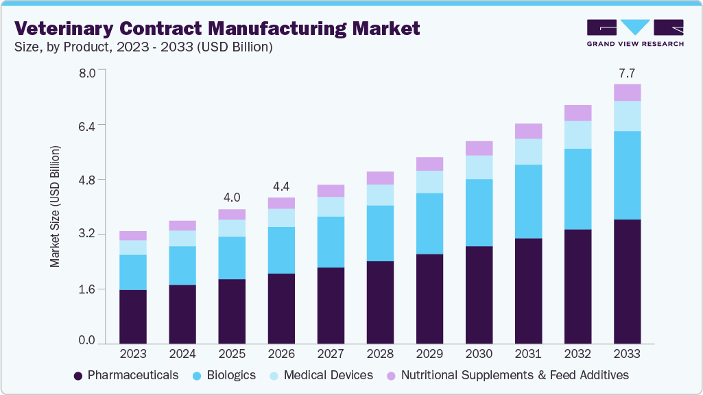 Veterinary contract manufacturing market size and growth forecast (2023-2033)