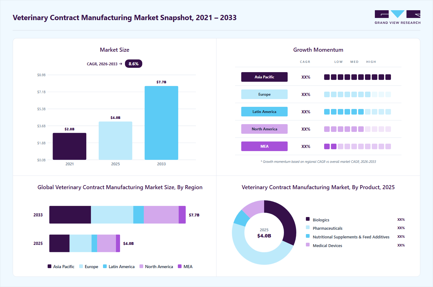 Veterinary contract manufacturing market overview highlighting global market size in 2025 (USD 4.0 Billion), revenue forecast for 2033 (USD 7.7 Billion), growth trends (CAGR 8.6% from 2026 to 2033), and regional growth momentum