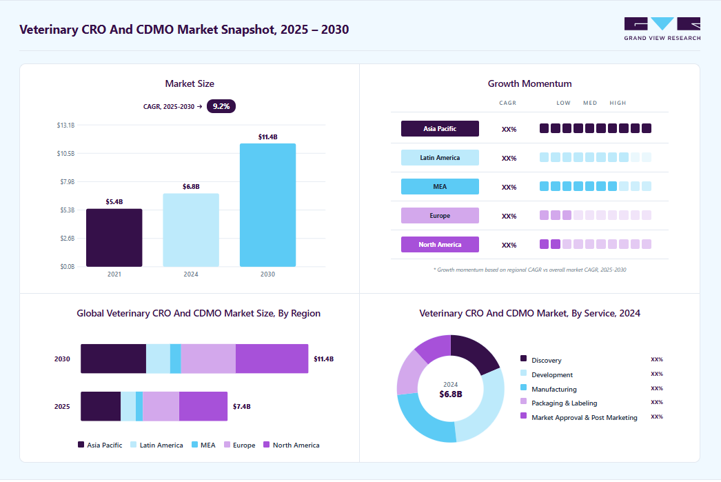 Veterinary CRO and CDMO market overview: Grand View Research estimates the global market size at USD 6.79 billion in 2024, projected to grow from USD 7.37 billion in 2025 to USD 11.42 billion by 2030 at a 9.2% CAGR, with regional growth momentum.