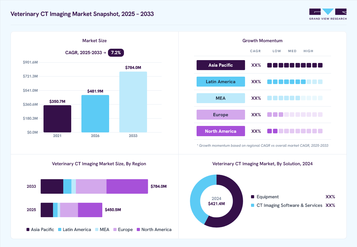 Veterinary ct imaging market overview: Grand View Research estimates the global market size at USD 421.4 million in 2024, projected to grow from USD 481.9 million in 2026 to USD 784 million by 2033 at a 7.2% CAGR, with regional growth momentum.