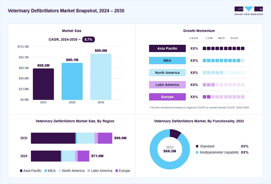 Veterinary defibrillators market overview: Grand View Research estimates the global market size at USD 68.16 million in 2023, projected to grow from USD 80.1 million in 2026 to USD 99.9 million by 2030 at a 5.66% CAGR, with regional growth momentum.