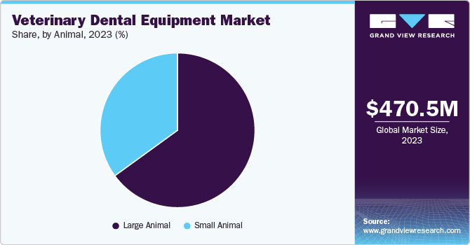 Veterinary Dental Equipment Market Share, by Animal, 2023 (%) Veterinary Dental Equipment Market Share, by Animal, 2023 (%)