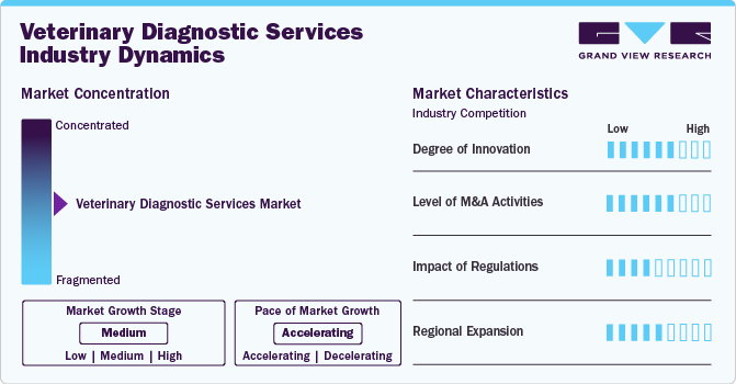 Veterinary Diagnostic Services Industry Dynamics