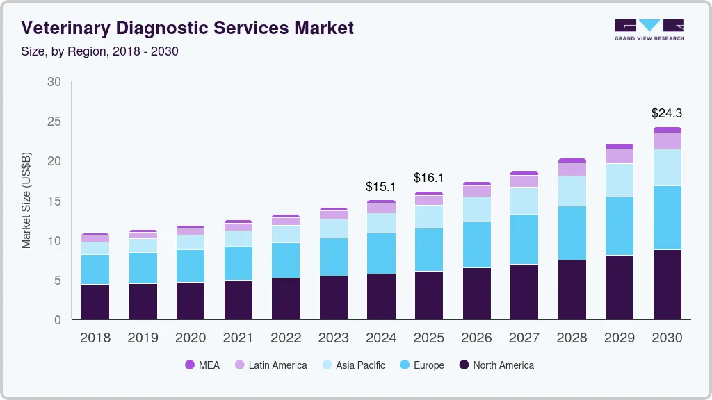 Veterinary diagnostic services market size by region, and growth forecast (2018-2030)
