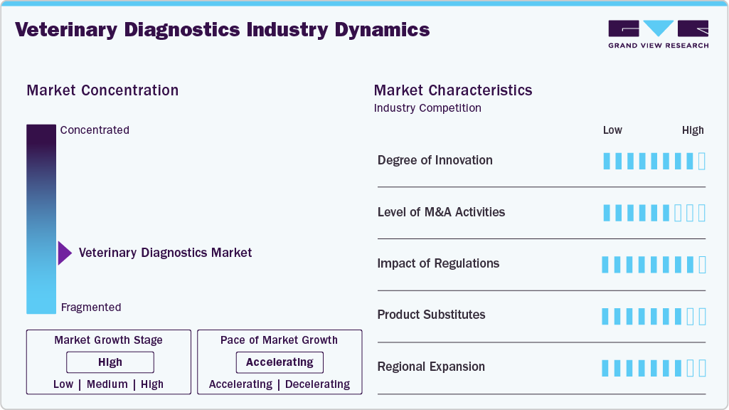 Veterinary Diagnostics Industry Dynamics