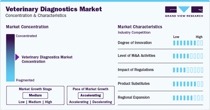 Veterinary Diagnostics Market Concentration & Characteristics
