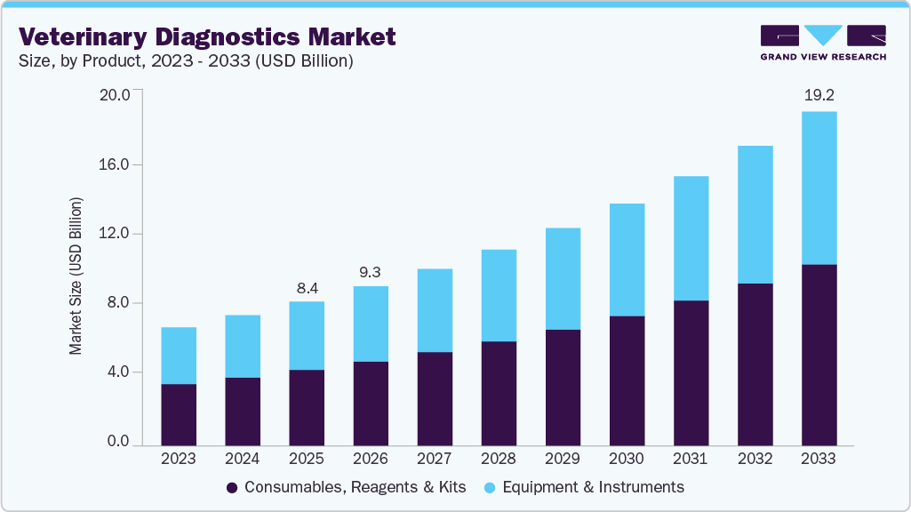 Veterinary diagnostics market size and growth forecast (2023-2033)