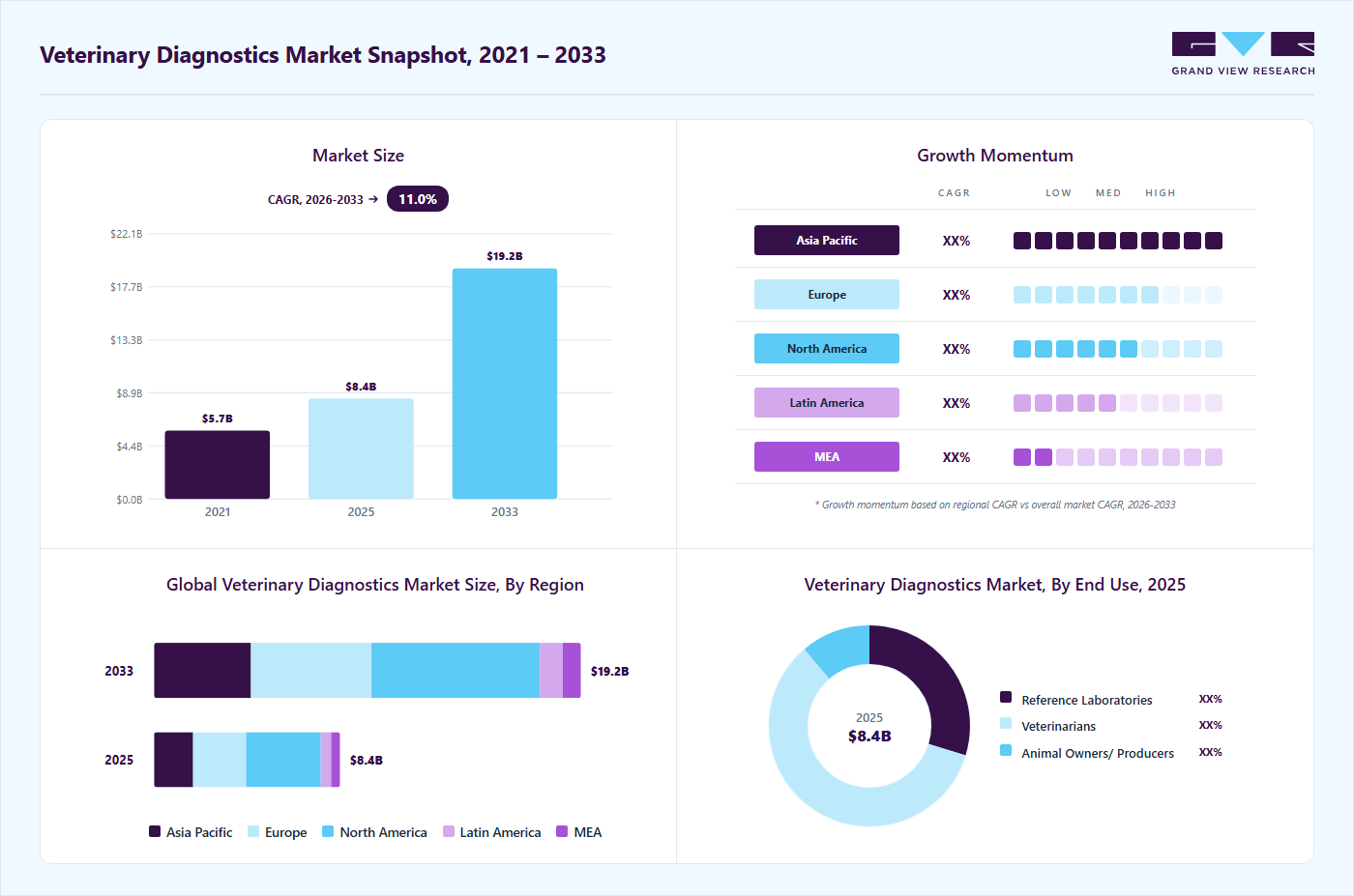 Veterinary diagnostics market overview highlighting global market size in 2025 (USD 8.4 Billion), revenue forecast for 2033 (USD 19.2 Billion), growth trends (CAGR 11.0% from 2026 to 2033), and regional growth momentum